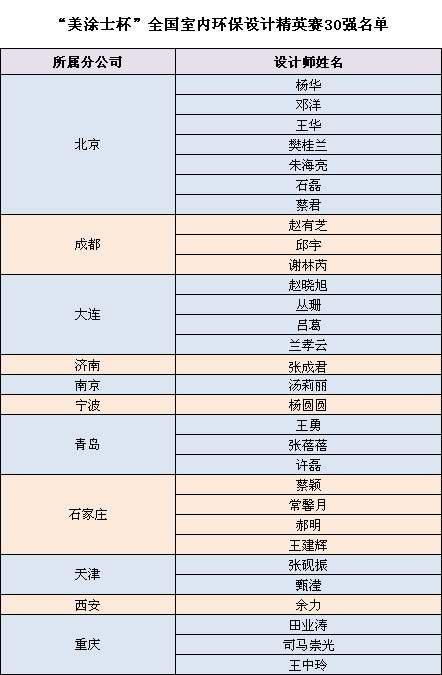 “美涂士杯”蓝狮在线全国室内环保设计精英赛30强名单