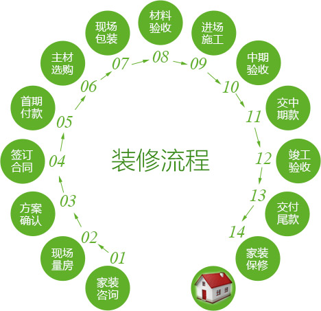 蓝狮在线装修小贴士——装修流程全步骤详解